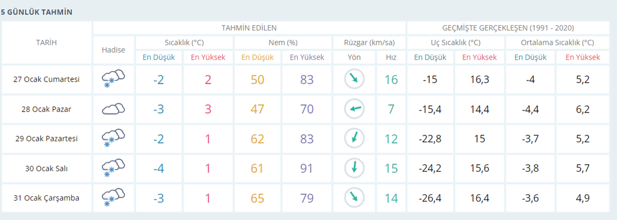 Karaman 5 günlük hava raporu