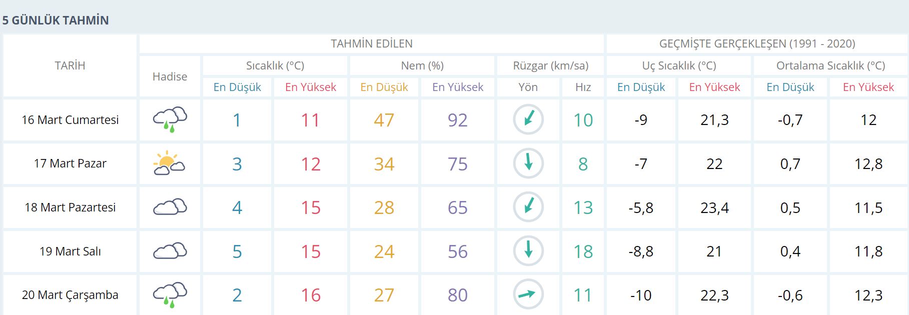 Konya Hava Durumu