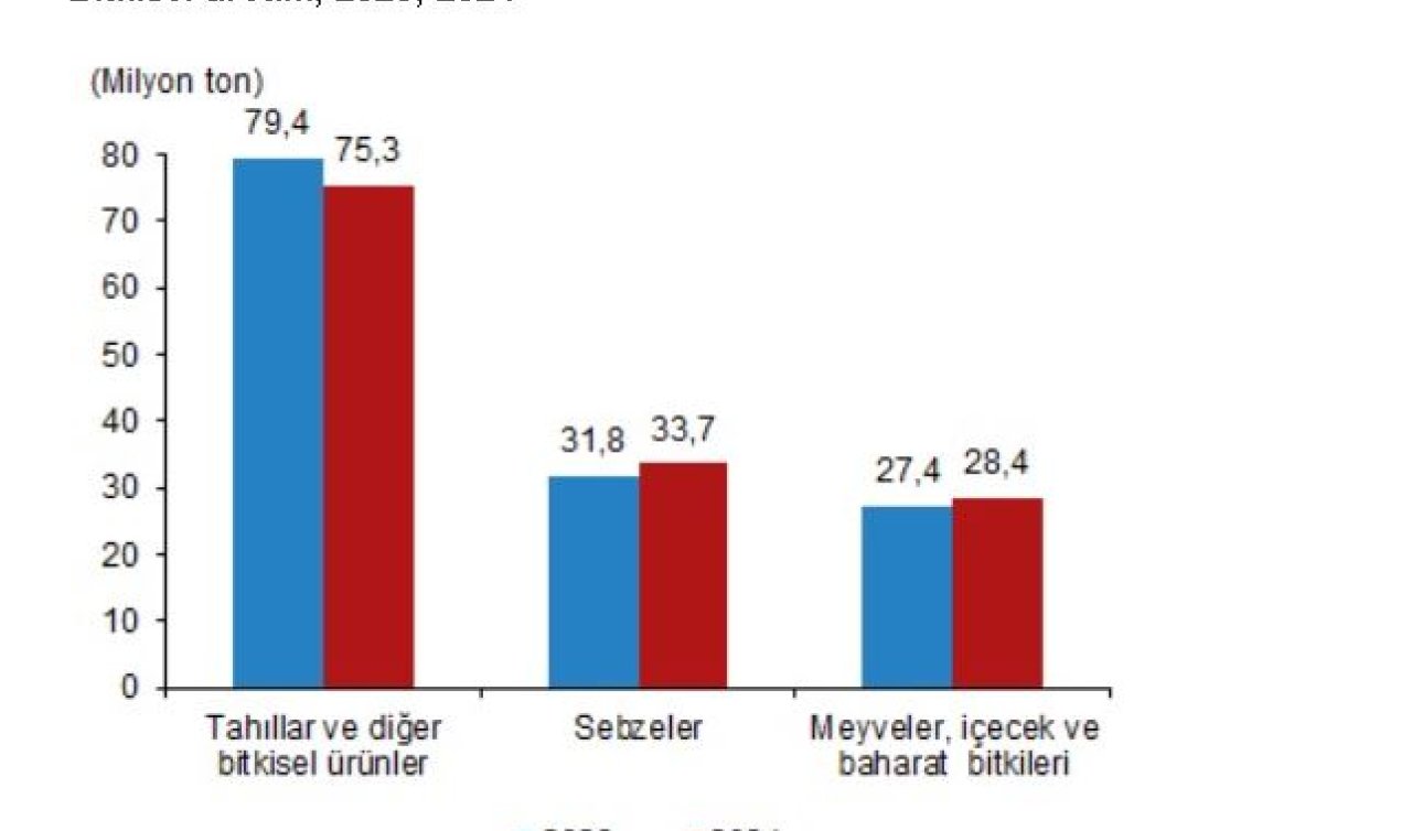 TÜİK: Tarla üretimi azalacak meyve-sebze üretimi artacak